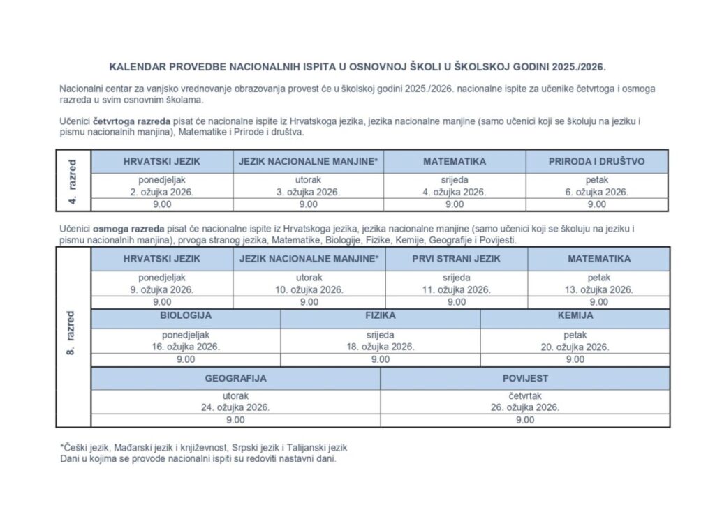 Nacionalni centar za vanjsko vrednovanje obrazovanja provest će u školskoj godini 2025./2026. nacionalne ispite za učenike četvrtoga i osmoga razreda u svim osnovnim školama.

U ponedjeljak 2. ožujka 2026. započinje provedba nacionalnih ispita za 4. razrede, dok 9. ožujka započinje provedba nacionalnih ispita za 8. razrede.

U nastavku slijedi kalendar provedbe nacionalnih ispita u osnovnoj školi u školskoj godini 2025./2026.

Učenici četvrtoga razreda pisat će nacionalne ispite iz Hrvatskoga jezika, jezika nacionalne manjine (samo učenici koji se školuju na jeziku i pismu nacionalnih manjina), Matematike i Prirode i društva.

Učenici osmoga razreda pisat će nacionalne ispite iz Hrvatskoga jezika, jezika nacionalne manjine (samo učenici koji se školuju na jeziku i pismu nacionalnih manjina), Engleskoga jezika, Matematike, Biologije, Fizike, Kemije, Geografije i Povijesti.